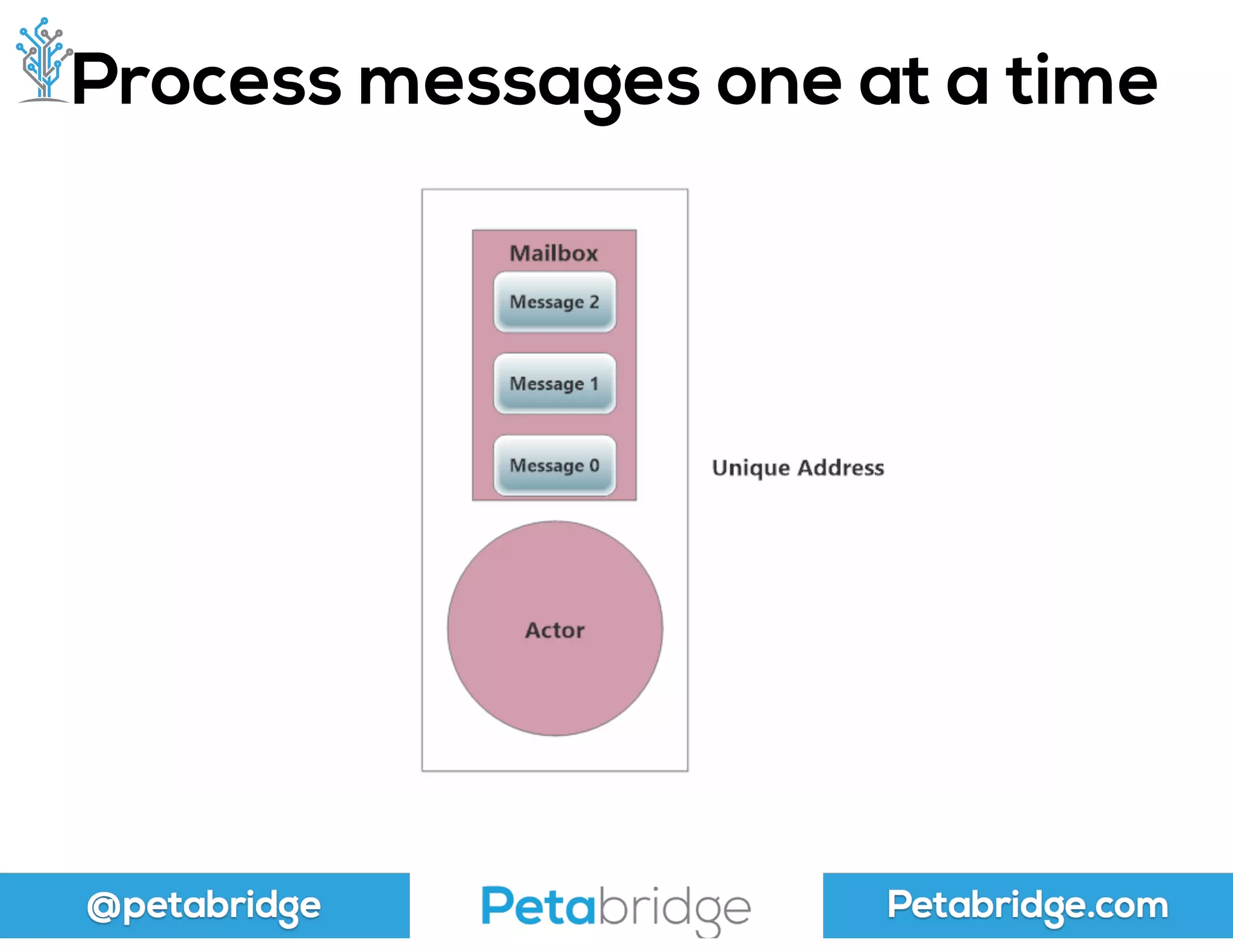 @petabridge Petabridge.com
Process messages one at a time
 
