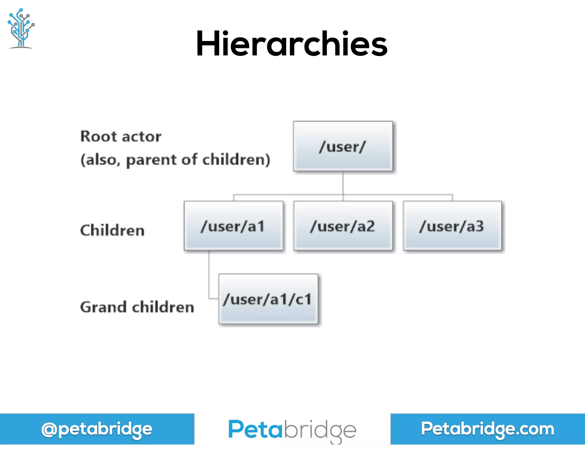 @petabridge Petabridge.com
Hierarchies
 