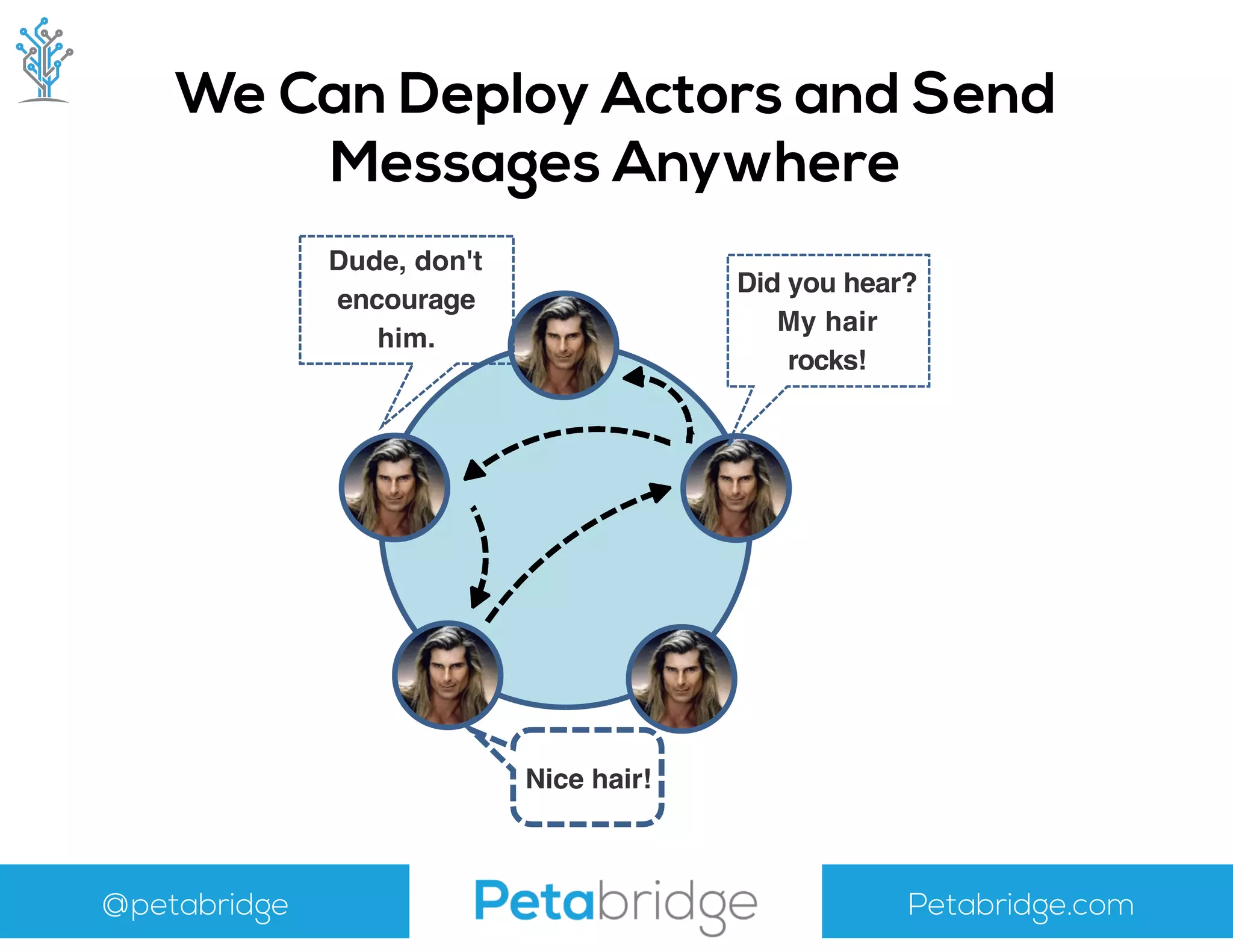 @petabridge Petabridge.com
We Can Deploy Actors and Send
Messages Anywhere
Nice hair!
Did you hear?
My hair
rocks!
Dude, don't
encourage
him.
 
