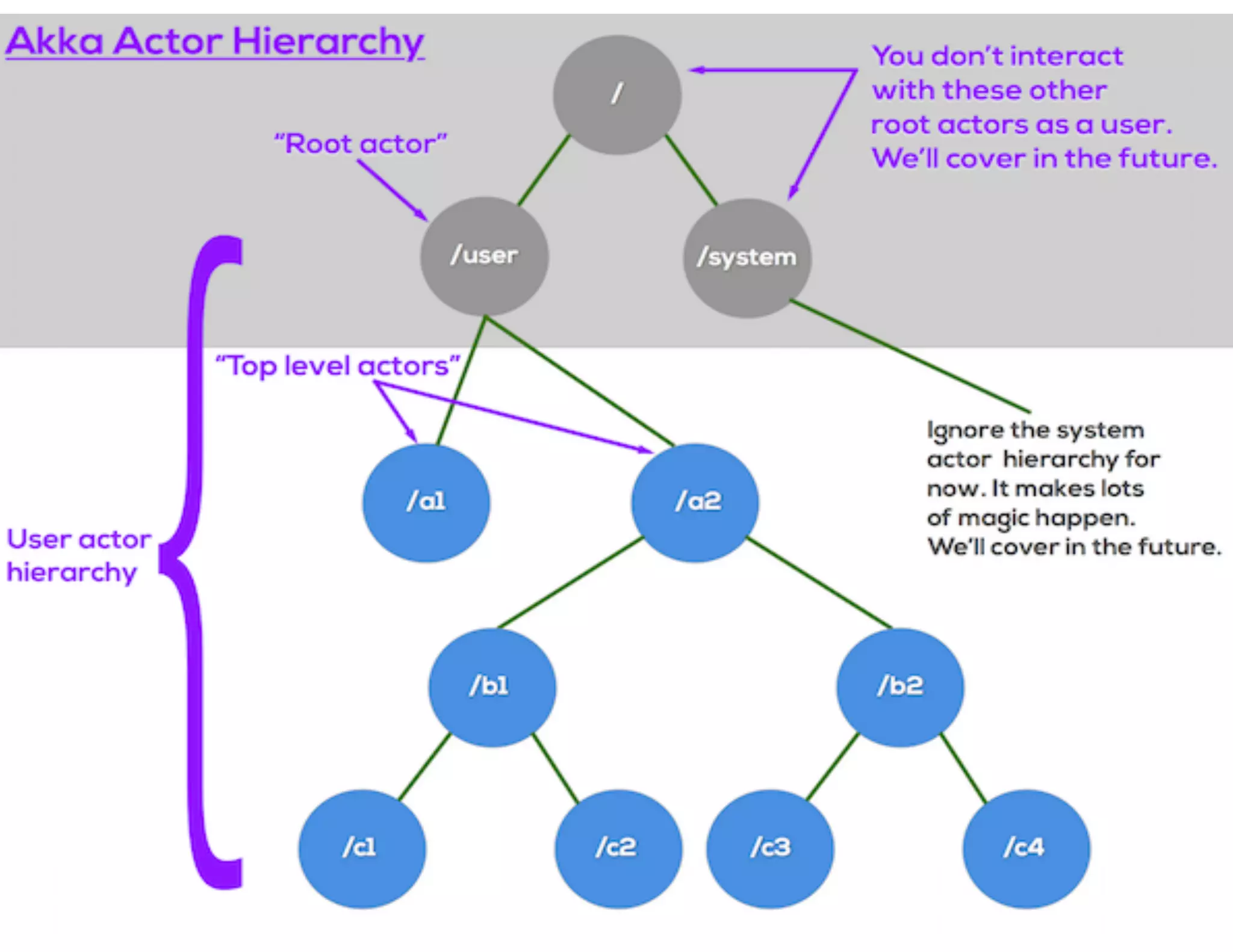 @petabridge Petabridge.com
Hierarchies pt. deux
 