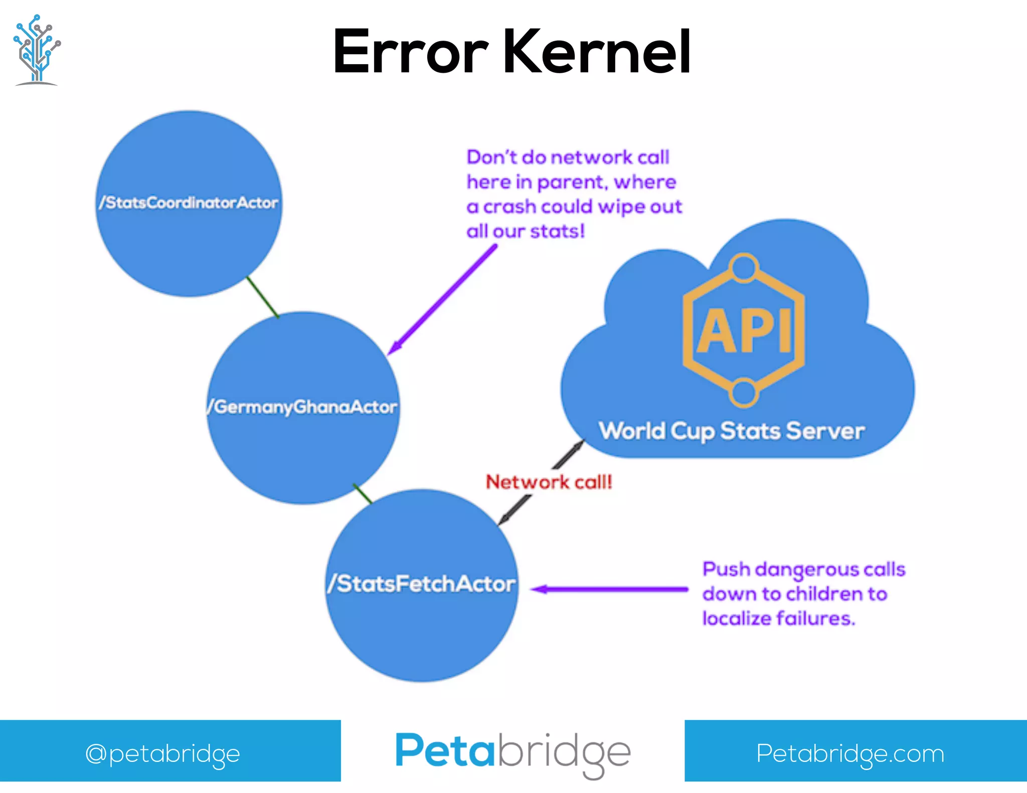 @petabridge Petabridge.com
Error Kernel
 