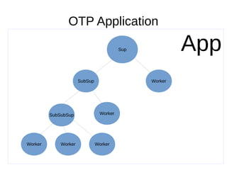 App
OTP Application
Sup
SubSup Worker
SubSubSup
Worker Worker Worker
Worker
 