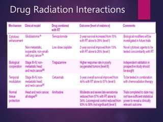 Drug Radiation Interactions
 