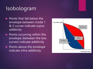 Isobologram
 Points that fall below the
envelope between mode 1
& 2 curves indicate supra-
additivity
 Points occurring within the
envelope (between the two
curves) indicate additivity
 Points above the envelope
indicate infra-additivity.
 