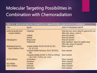 Molecular Targeting Possibilities in
Combination with Chemoradiation
Epidermal growth factor receptor inhibitors
Altering chromatin architecture
DNA repair inhibitors
Farnesyltransferase inhibitors
Angiogenesis inhibitors
Cyclooxygenase-2 inhibitors
Proteosome inhibitors
Apoptosis inducers
Gene or siRNA transfer
 