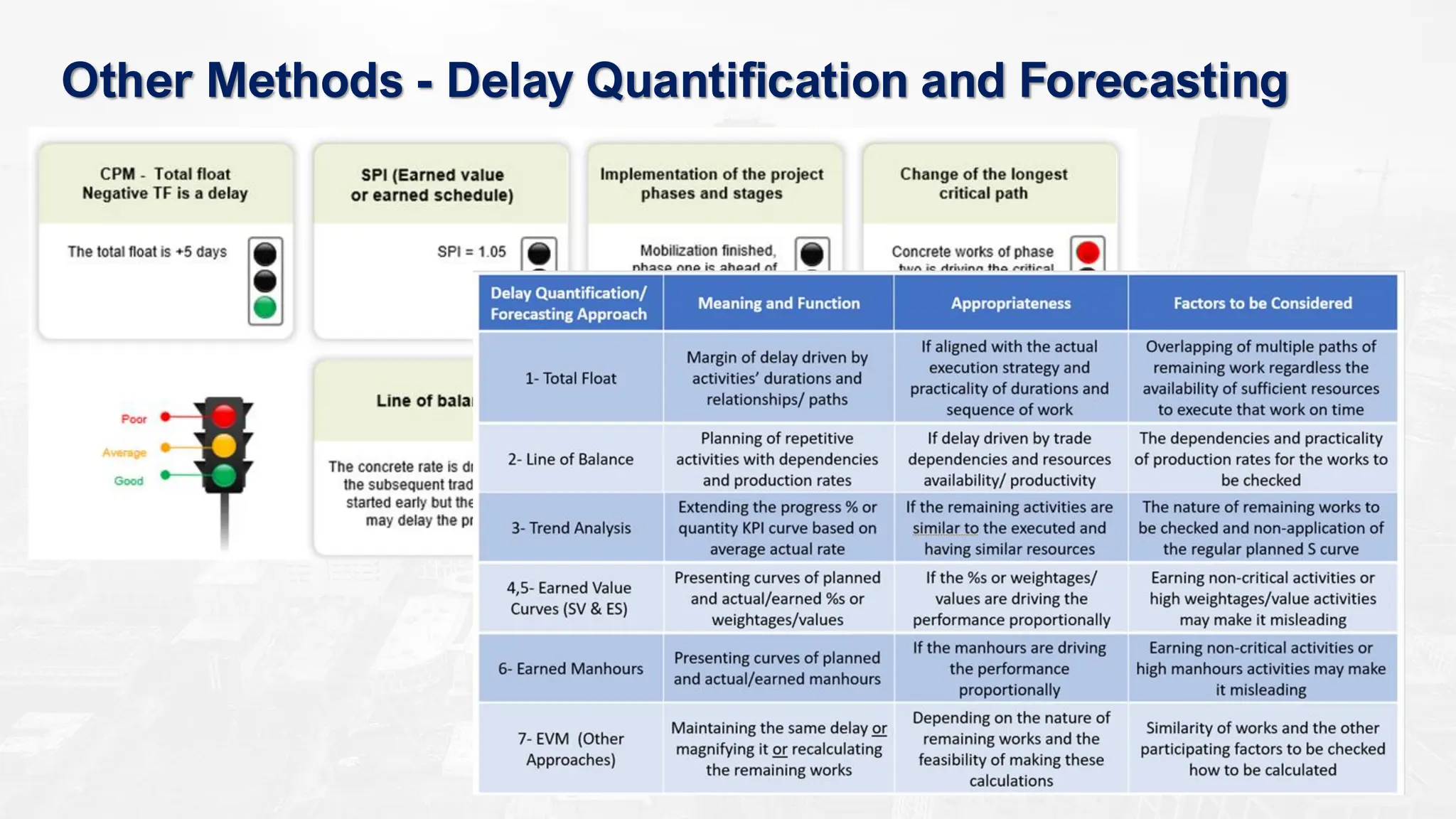 Other Methods - Delay Quantification and Forecasting
 