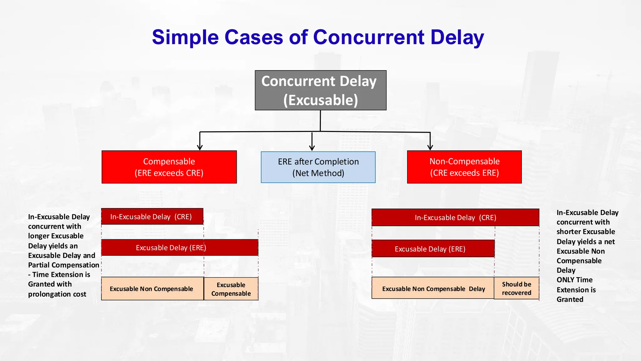 Simple Cases of Concurrent Delay
Concurrent Delay
(Excusable)
Compensable
(ERE exceeds CRE)
Non-Compensable
(CRE exceeds ERE)
ERE after Completion
(Net Method)
Excusable Delay (ERE)
In-Excusable Delay (CRE)
Excusable Non Compensable Delay
In-Excusable Delay
concurrent with
shorter Excusable
Delay yields a net
Excusable Non
Compensable
Delay
ONLY Time
Extension is
Granted
Should be
recovered
Excusable Delay (ERE)
In-Excusable Delay (CRE)
Excusable Non Compensable
In-Excusable Delay
concurrent with
longer Excusable
Delay yields an
Excusable Delay and
Partial Compensation
- Time Extension is
Granted with
prolongation cost
Excusable
Compensable
 