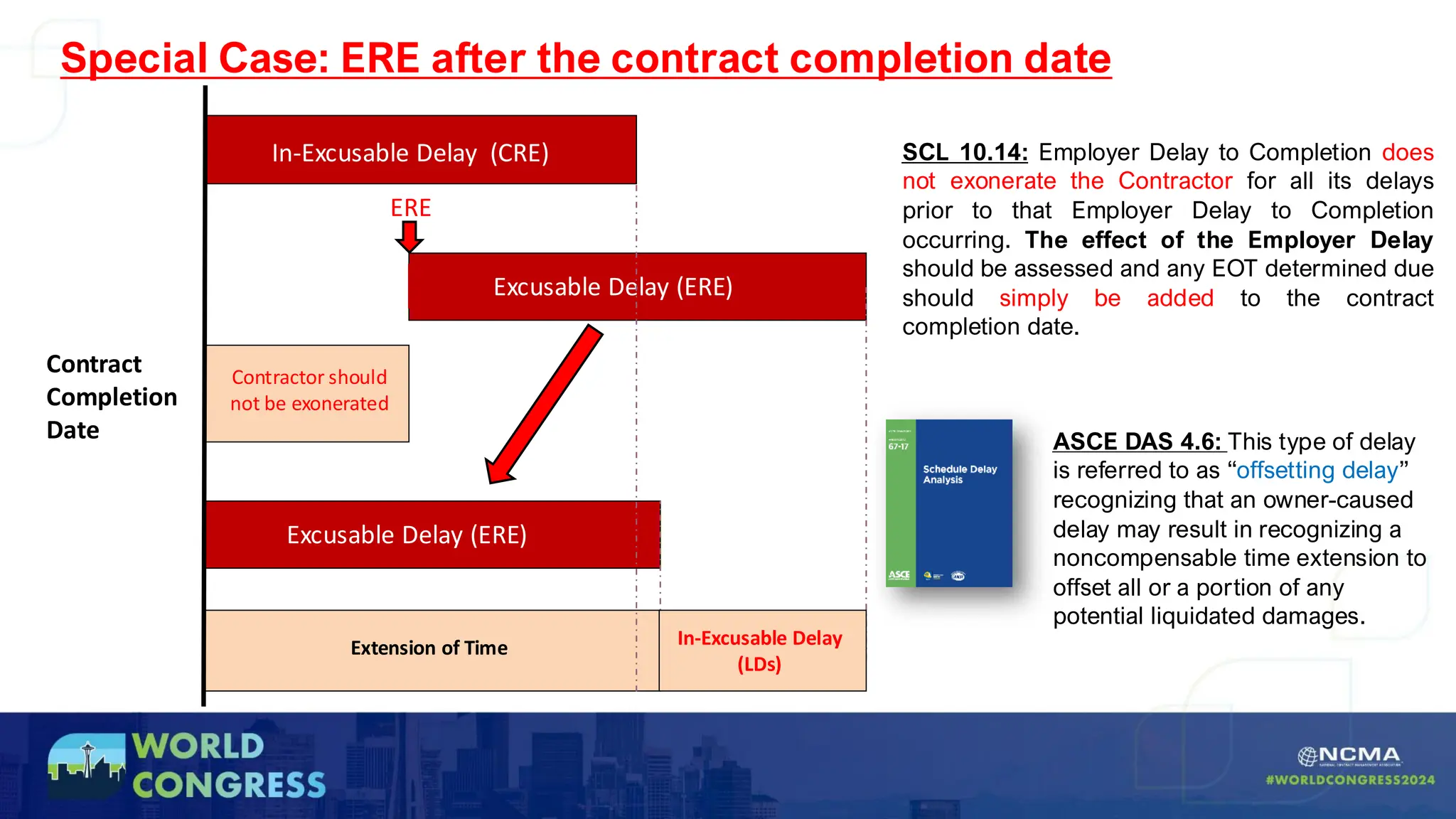Special Case: ERE after the contract completion date
Excusable Delay (ERE)
ERE
In-Excusable Delay (CRE)
Contractor should
not be exonerated
Excusable Delay (ERE)
Extension of Time In-Excusable Delay
(LDs)
Contract
Completion
Date ASCE DAS 4.6: This type of delay
is referred to as “offsetting delay”
recognizing that an owner-caused
delay may result in recognizing a
noncompensable time extension to
offset all or a portion of any
potential liquidated damages.
SCL 10.14: Employer Delay to Completion does
not exonerate the Contractor for all its delays
prior to that Employer Delay to Completion
occurring. The effect of the Employer Delay
should be assessed and any EOT determined due
should simply be added to the contract
completion date.
 