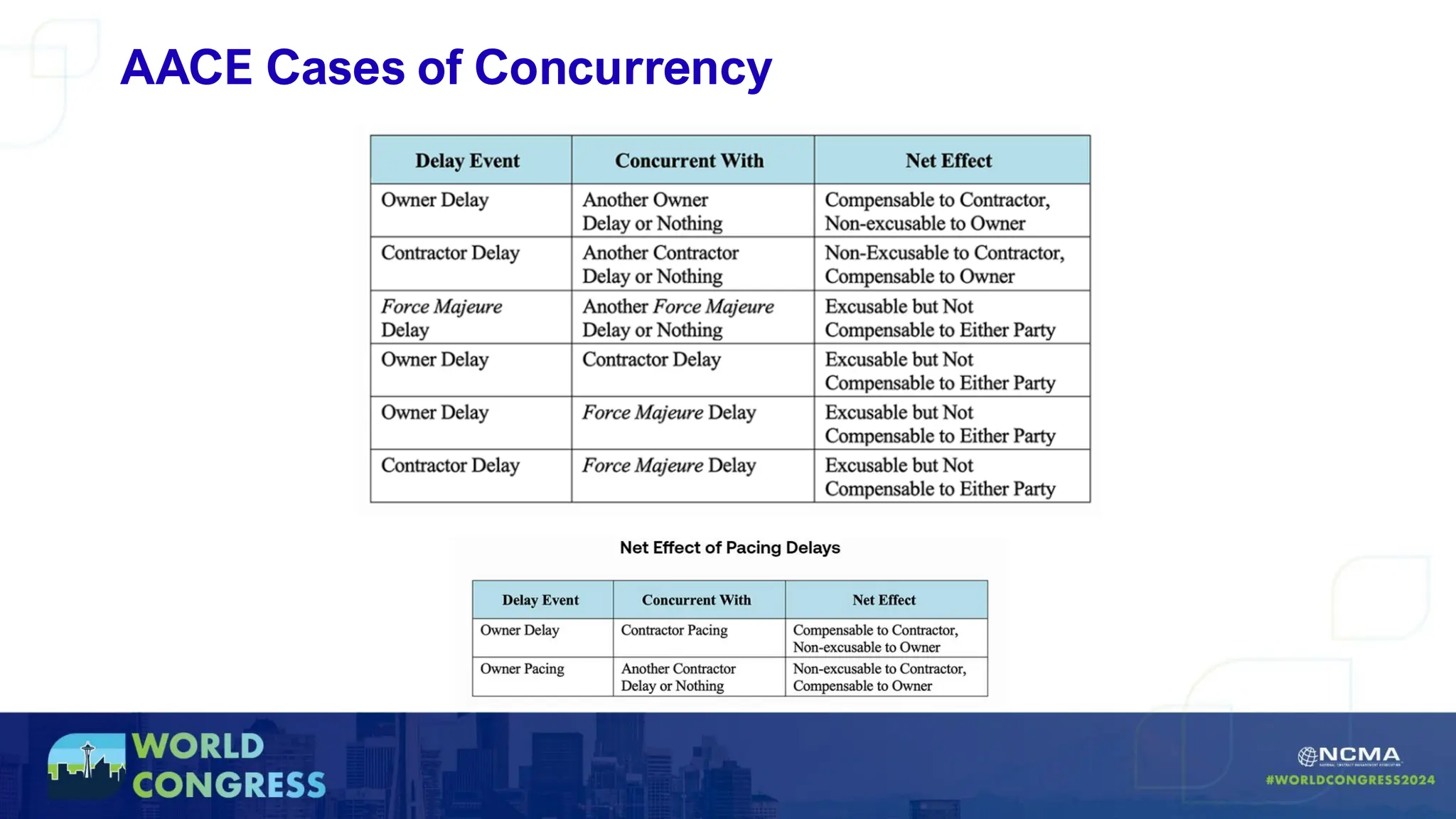 AACE Cases of Concurrency
 
