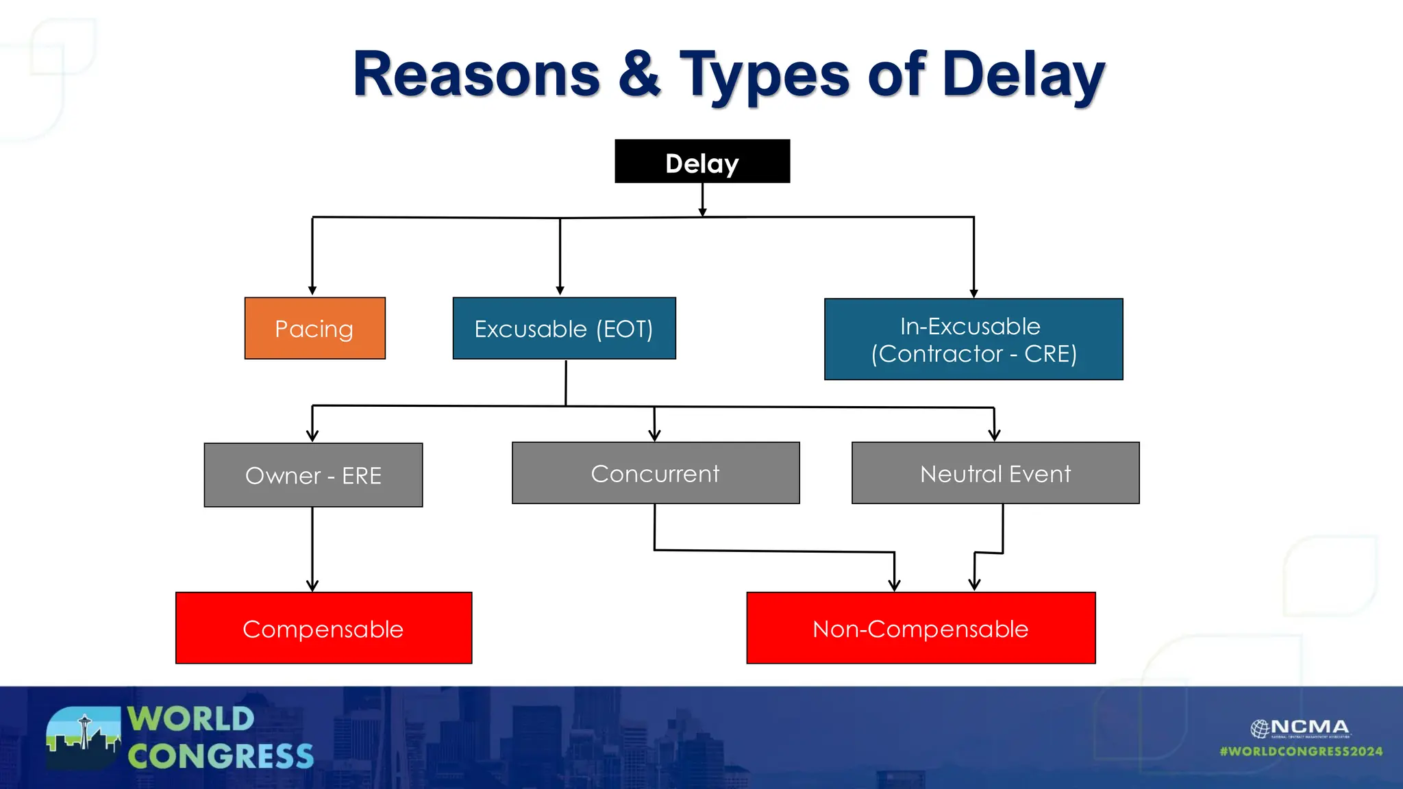 Reasons & Types of Delay
Neutral Event
In-Excusable
(Contractor - CRE)
Excusable (EOT)
Owner - ERE Concurrent
Delay
Pacing
Compensable Non-Compensable
 