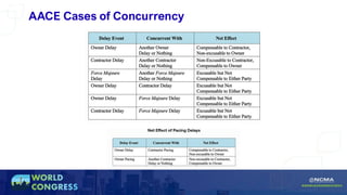 Concurrent Delay in Construction - NCMA 2024 | PDF