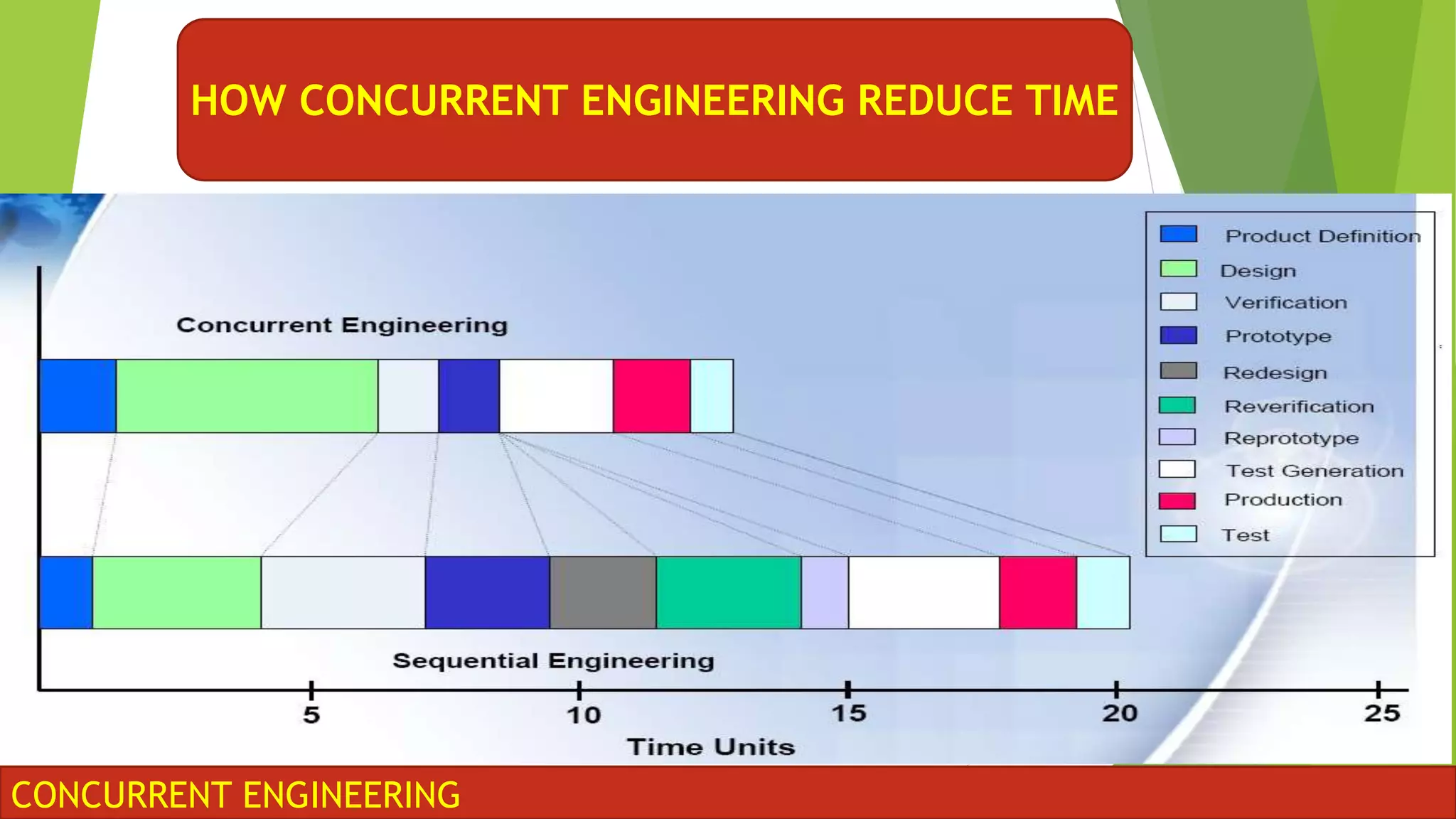 CONCURRENT ENGINEERING
HOW CONCURRENT ENGINEERING REDUCE TIME
 