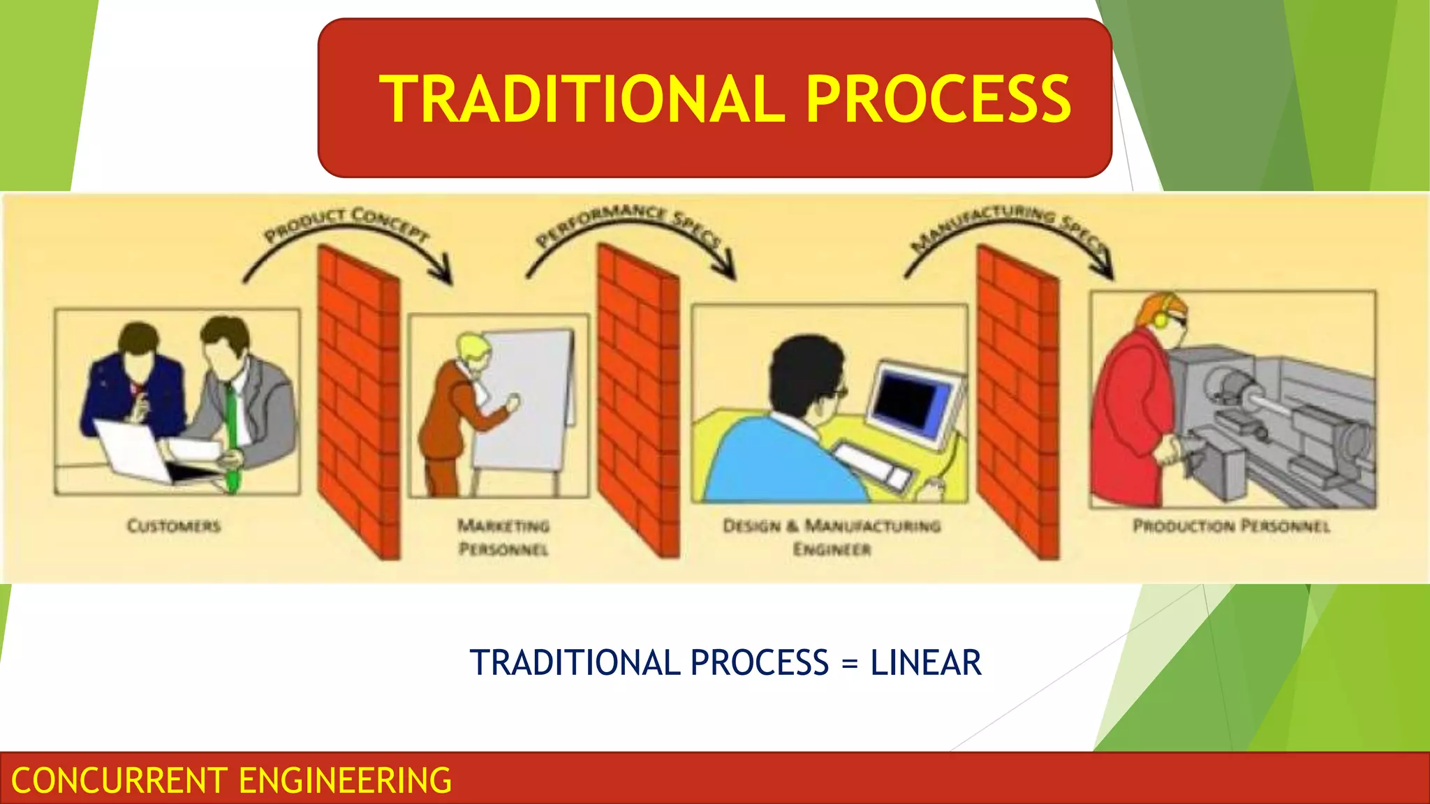 CONCURRENT ENGINEERING
TRADITIONAL PROCESS
TRADITIONAL PROCESS = LINEAR
 