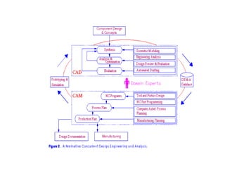 concurrent engineering is principle where teams in an organisation work ...