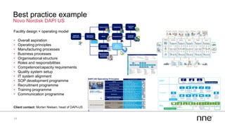 Best practice example
Novo Nordisk DAPI US
14
Facility design + operating model
• Overall aspiration
• Operating principles
• Manufacturing processes
• Business processes
• Organisational structure
• Roles and responsibilities
• Competence/capacity requirements
• Quality system setup
• IT system alignment
• SOP development programme
• Recruitment programme
• Training programme
• Communication programme
Client contact: Morten Nielsen, head of DAPI-US
 