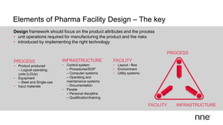 Elements of Pharma Facility Design – The key
Design framework should focus on the product attributes and the process
• unit operations required for manufacturing the product and the risks
• introduced by implementing the right technology
PROCESS
• Product produced
– Logical operating
units (LOUs)
• Equipment
– Steel and Single-use
• Input materials
INFRASTRUCTURE
• Control system
– Procedures/SOP’
– Computer systems
– Operating and
maintenance systems
– Documentation
• People
– Personal discipline
– Qualification/training
FACILITY
• Layout - flow
• Environment
• Utility systems
PROCESS
INFRASTRUCTUREFACILITY
 