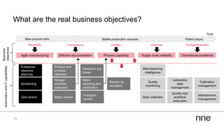 What are the real business objectives?
18
Agile manufacturing Effective documentation Process capability Supply chain reliability Operational excellence
Flexibility Compliance Quality Volumes Competitiveness
New product intro Stable production volumes Patent expiry
Time
Recipe/
workflow
execution
Batch
reporting and
verification
AutomationandITcapabilities
Business
objectives
Enterprise
resource
planning
Scheduling
Unit control
Product and
process
definition
Electronic log
books
Batch control
Transport
control
Review by
exception
Manufacturing
intelligence
Quality
monitoring
Data collection
Laboratory
data
management
Quality test
workflow
execution
Calibration
management
Maintenance
management
 