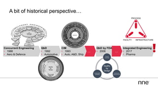 A bit of historical perspective…
Concurrent Engineering
• 1988
• Aero & Defence
…
QbD by FDA
• 2006
QbD
• 1992
• Automotive
CIM
• 1993
• Auto, A&D, Ship
…
Integrated Engineering
• 2017
• Pharma
 