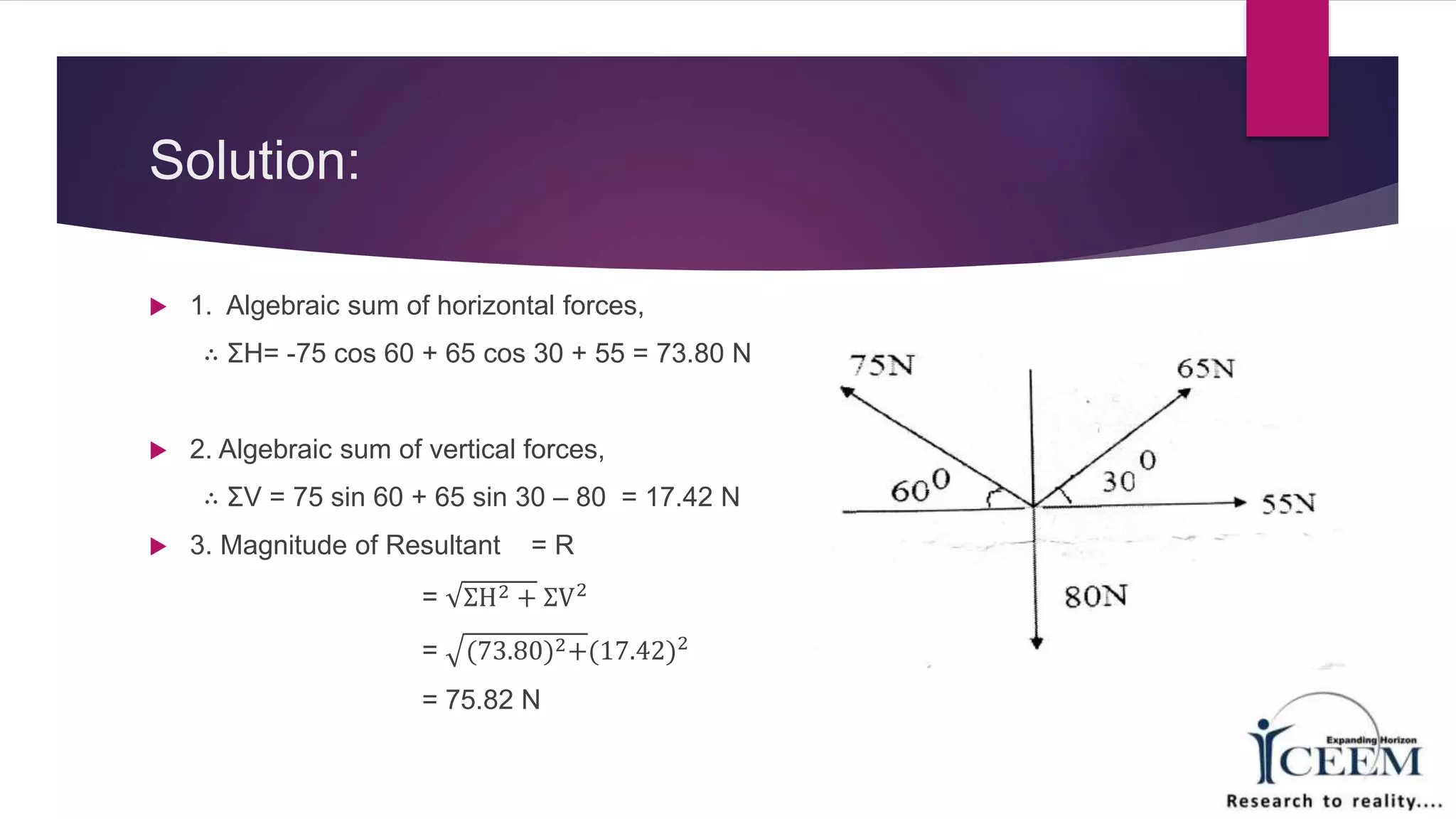 Solution:
 1. Algebraic sum of horizontal forces,
∴ ƩH= -75 cos 60 + 65 cos 30 + 55 = 73.80 N
 2. Algebraic sum of vertical forces,
∴ ƩV = 75 sin 60 + 65 sin 30 – 80 = 17.42 N
 3. Magnitude of Resultant = R
= ƩH2 + ƩV2
= (73.80)2+(17.42)2
= 75.82 N
 