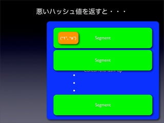 ϥå傎򷵤???


   (1, a)        Segment



                     Segment

                ConcurrentHashMap
        ?
        ?
        ?
                     Segment
 