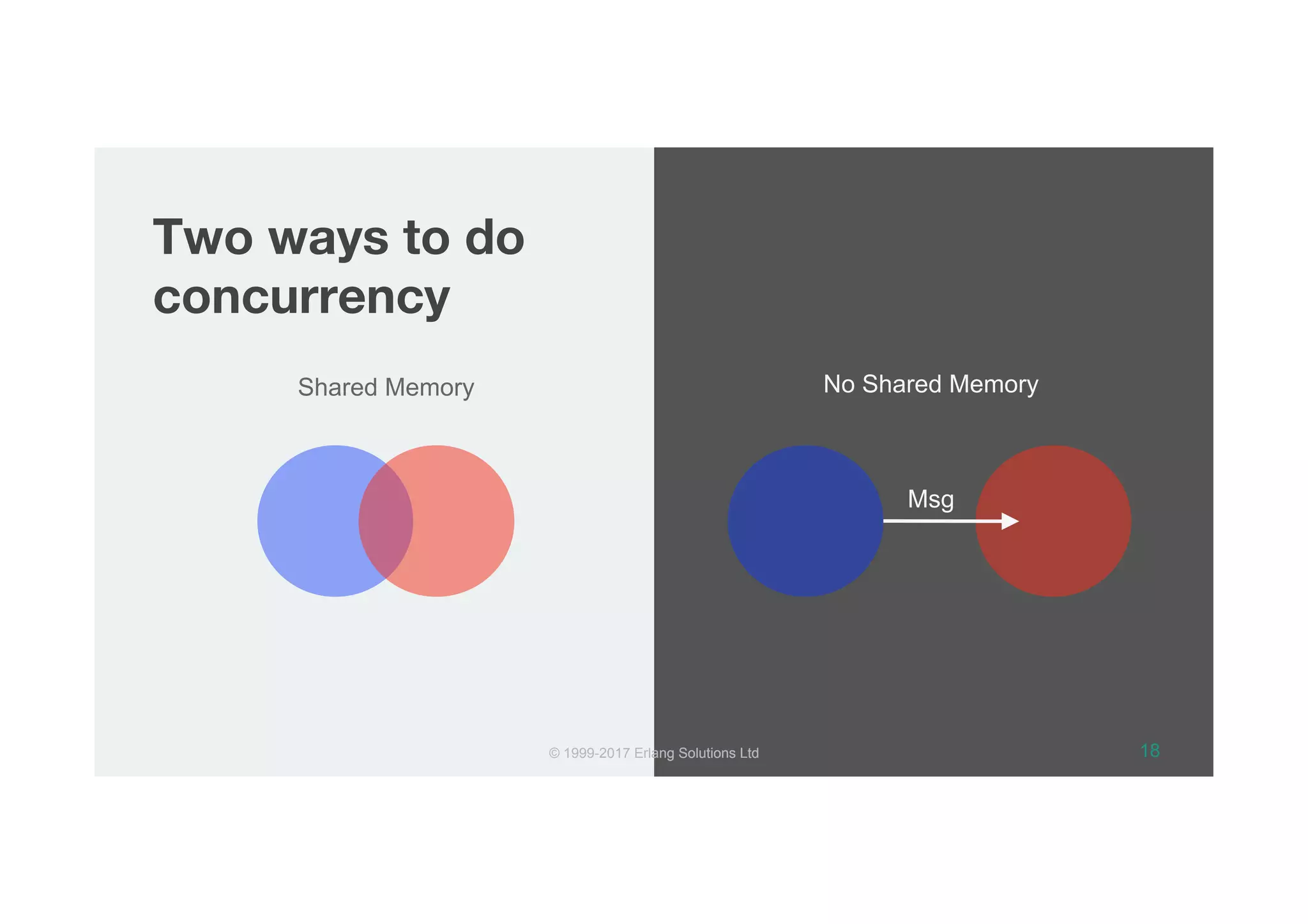 © 1999-2017 Erlang Solutions Ltd
Shared Memory
18
No Shared Memory
Msg
© 1999-2017 Erlang Solutions Ltd
Two ways to do
concurrency
 