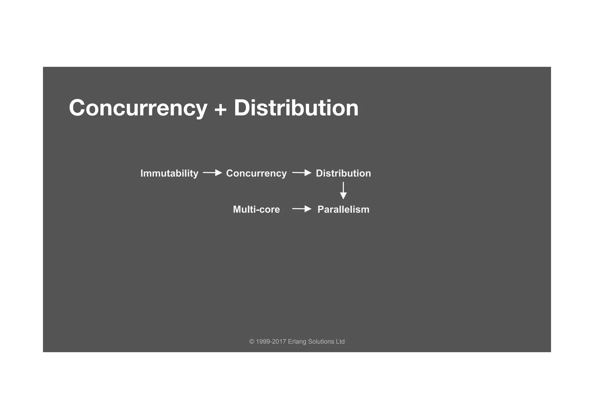 © 1999-2017 Erlang Solutions Ltd
Concurrency + Distribution
Immutability Concurrency Distribution
Multi-core Parallelism
 
