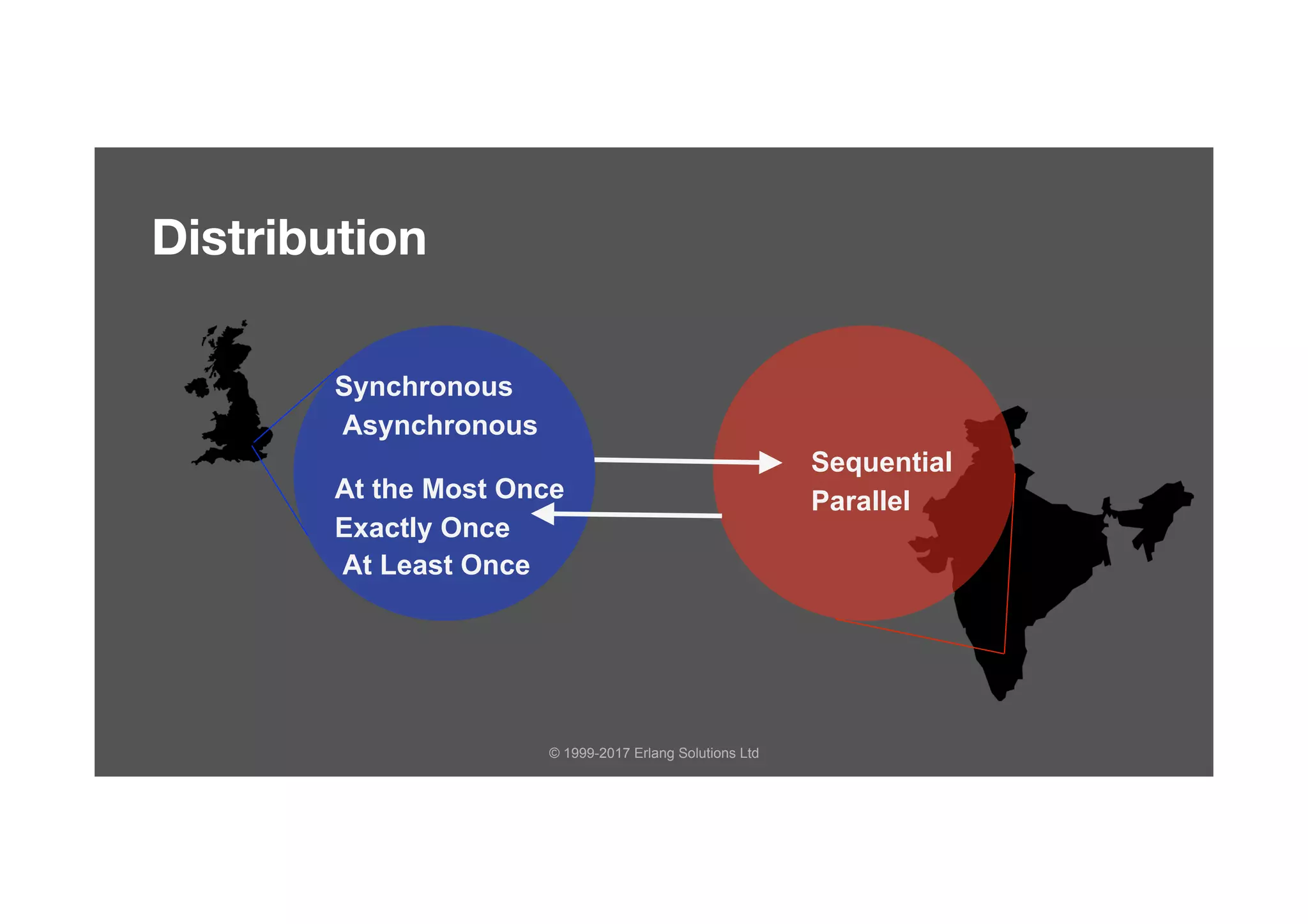 © 1999-2017 Erlang Solutions Ltd
Distribution
Synchronous
Asynchronous
At the Most Once
Exactly Once
At Least Once
Sequential
Parallel
 