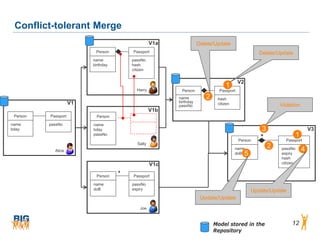Conflict-tolerant Merge
                                                   V1a              Delete/Update
                           Person        Passport                                                   Delete/Update
                          name           passNo
                          birthday       hash
                                         citizen


                                                                                        V2
                                                                                1
                                           Harry          Person             Passport
                                                         name          2    hash
                     V1                                  birthday           citizen
                                                         passNo                                              Violation
                                                   V1b
 Person   Passport          Person
name      passNo          name
bday                      bday                                                                       3                         V3
                          passNo
                                                                                                    *                  1
                                                                                        Person                 Passport
                                           Sally
                                                                                      name               2   passNo        4
            Alice
                                                                                      doB    5               expiry
                                                                                                             hash
                                                   V1c                                                       citizen


                           Person    *   Passport

                          name           passNo
                          doB            expiry                                                  Update/Update
                                                                     Update/Update
                                             Joe



                                                                           Model stored in the                    12
                                                                           Repository
 