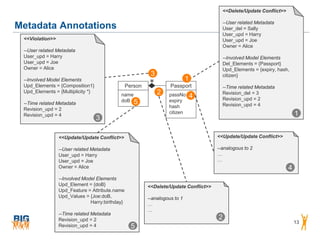 <<Delete/Update Conflict>>

                                                                                         --User related Metadata
Metadata Annotations                                                                     User_del = Sally
                                                                                         User_upd = Harry
 <<Violation>>                                                                           User_upd = Joe
                                                                                         Owner = Alice
 --User related Metadata
 User_upd = Harry                                                                        --Involved Model Elements
 User_upd = Joe                                                                          Del_Elements = {Passport}
 Owner = Alice                                                                           Upd_Elements = {expiry, hash,
                                                           3                             citizen}
                                                                             1
 --Involved Model Elements
 Upd_Elements = {Composition1}                   Person   *         Passport             --Time related Metadata
 Upd_Elements = {Multiplicity *}
                                            name               2   passNo                Revision_del = 3
                                                                                 4       Revision_upd = 2
                                            doB 5                  expiry
 --Time related Metadata                                                                 Revision_upd = 4
                                                                   hash
 Revision_upd = 2
                                                                   citizen                                                1
 Revision_upd = 4
                                   3

                 <<Update/Update Conflict>>                                            <<Update/Update Conflict>>

                 --User related Metadata                                               --analogous to 2
                 User_upd = Harry                                                      …
                 User_upd = Joe                                                        …
                 Owner = Alice                                                                                        4
                 --Involved Model Elements
                 Upd_Element = {doB}                      <<Delete/Update Conflict>>
                 Upd_Feature = Attribute.name
                 Upd_Values = {Joe:doB,                   --analogous to 1
                               Harry:birthday}            …
                                                          …
                 --Time related Metadata
                 Revision_upd = 2                                                      2
                                                                                                                          13
                 Revision_upd = 4                  5
 