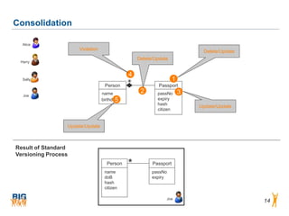 Consolidation

  Alice
                         Violation                                            Delete/Update
                                                    Delete/Update
 Harry


                                                4
                                                                     1
                                                *
  Sally
                                      Person                 Passport
                                     name            2      passNo       3
  Joe
                                     doB 5
                                     birthday               expiry
                                                            hash
                                                                             Update/Update
                                                            citizen


                     Update/Update



Result of Standard
Versioning Process
                                       Person   *         Passport
                                      name                passNo
                                      doB                 expiry
                                      hash
                                      citizen

                                                                Joe
                                                                                              14
 