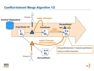 Conflict-tolerant Merge Algorithm 1/2


                      Modeler A
                                     apply Changes
Central Repository

                                                             MergedModel
             OriginModel V0            HeadModel             V0+ 1 + 2
                                                     copy
                                 1


                                      apply Changes
                                 2    and annotations

                                                            MergedModel(delta1+delta2(originModel))
                                                            without conflict resolution

                     Modeler B
                                     RevisedModel



                                                                                            16
 