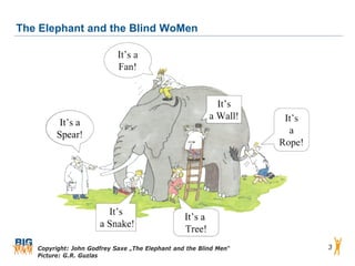 The Elephant and the Blind WoMen




   Copyright: John Godfrey Saxe „The Elephant and the Blind Men“   3
   Picture: G.R. Guzlas
 