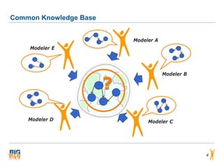Common Knowledge Base


                            Modeler A
    Modeler E




                                        Modeler B

                        ?
    Modeler D                    Modeler C




                                                    4
 