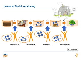 Issues of Serial Versioning




              C                    C                    C                       C




                                            It‘s a
                                            Rope!

It‘s a Fan!            It‘s a                                    It‘s a Tree!
                      Spear!


          Modeler A             Modeler B            Modeler C              Modeler D

                                                                                    C … Changes



                                                                                            6
 