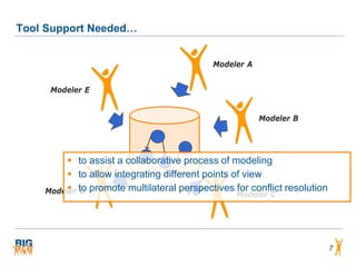 Tool Support Needed…


                                            Modeler A


     Modeler E


                                                        Modeler B




          to assist a collaborative process of modeling
          to allow integrating different points of view
          D
    Modeler to promote multilateral perspectives for conflict resolution
                                                  Modeler C




                                                                           7
 