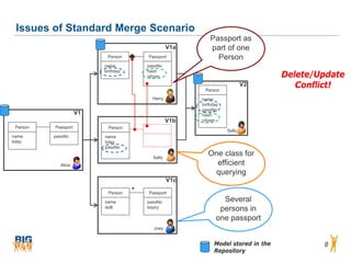 Issues of Standard Merge Scenario
                                                             Passport as
                                                   V1a       part of one
                           Person        Passport              Person
                          name           passNo

                                                                                     Delete/Update
                          birthday       hash
                                         citizen


                                                          Person
                                                                            V2          Conflict!
                                           Harry         name
                                                         birthday
                                                         passNo
                     V1                                  hash
                                                   V1b   citizen
 Person   Passport          Person
                                                                    Sally
name      passNo          name
bday                      bday
                          passNo

                                           Sally
                                                            One class for
            Alice                                             efficient
                                                             querying
                                                   V1c

                           Person    *   Passport

                          name           passNo                  Several
                          doB            expiry
                                                                persons in
                                                               one passport
                                            Joey


                                                               Model stored in the           8
                                                               Repository
 