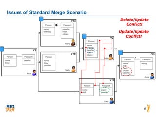 Issues of Standard Merge Scenario
                                               V1a                                       Delete/Update
                           Person    Passport                                               Conflict!
                          name       passNo
                          birthday   hash
                                     citizen
                                                                                         Update/Update
                                                                                    V2      Conflict!
                                                            Person
                                       Harry
                                                        name
                                                        birthday
                     V1                                 passNo
                                                        hash
                                               V1b      citizen                                                    V3
 Person   Passport          Person
                                                                           Sally
                                                                                           Person   *   Passport
name      passNo          name
bday                      bday                                                            name          expiry
                          passNo                                                          doB
                                                                                          hash
                                       Sally                                              citizen
            Alice                                                                         passNo

                                                                                                           Joey
                                                                                   V1c

                                                      Person         *   Passport

                                                     name                expiry
                                                     doB                 passNo



                                                                           Joey


                                                                                                          9
 