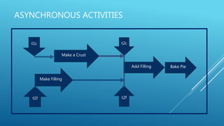 ASYNCHRONOUS ACTIVITIES
t1c
t1f
Make Filling
Make a Crust
t2c
t2f
Add Filling Bake Pie
 
