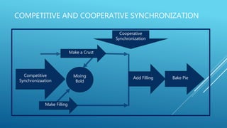 COMPETITIVE AND COOPERATIVE SYNCHRONIZATION
Make Filling
Make a Crust
Cooperative
Synchronization
Add Filling Bake PieMixing
Bold
Competitive
Synchronizaation
 