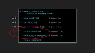 def handle_request(req):
'''Process an incoming event.'''
unmarshall(req) # processing
validate(req) # processing
# some business logic # processing
record_event(req) # network i/o
update_db_counters(req) # network i/o
return_response()
work
work
work
wait
wait
 