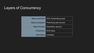 Layers of Concurrency
Many machines EC2; Autoscale groups
Many processes Preforking web servers
Many threads Greenlets; asyncio
Containers ECS tasks
Serverless Lambdas
 
