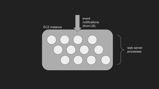 EC2 instance
event
notifications
(from LB)
web server
processes
 