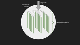 web server
process
greenlets/threads
requests
 
