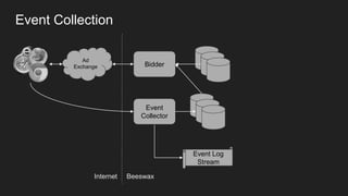 Event Collection
Ad
Exchange Bidder
Event
Collector
Event Log
Stream
BeeswaxInternet
 