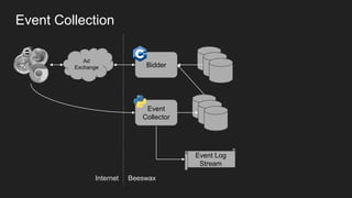 Event Collection
Ad
Exchange Bidder
Event
Collector
Event Log
Stream
BeeswaxInternet
 