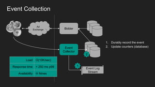 Event Collection
Ad
Exchange Bidder
Event
Collector
Event Log
Stream
Load O(10K/sec)
Response time < 250 ms p99
Availability ♾️ Nines
1. Durably record the event
2. Update counters (database)
1
2
 