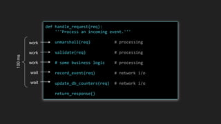 def handle_request(req):
'''Process an incoming event.'''
unmarshall(req) # processing
validate(req) # processing
# some business logic # processing
record_event(req) # network i/o
update_db_counters(req) # network i/o
return_response()
work
work
work
wait
wait
 