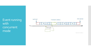 Event running
with
concurrent
mode
 