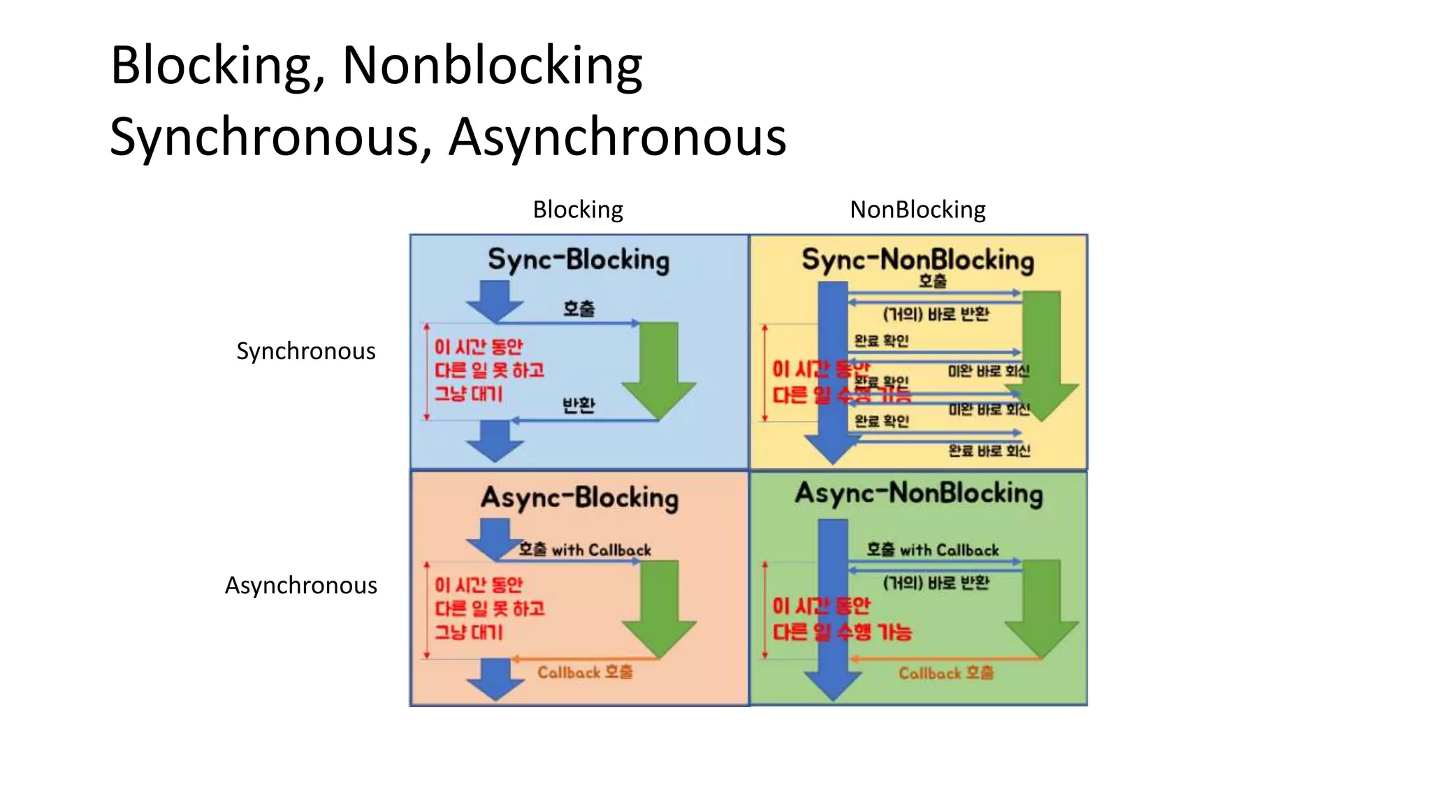 Blocking, Nonblocking
Synchronous, Asynchronous
Blocking NonBlocking
Synchronous
Asynchronous
 