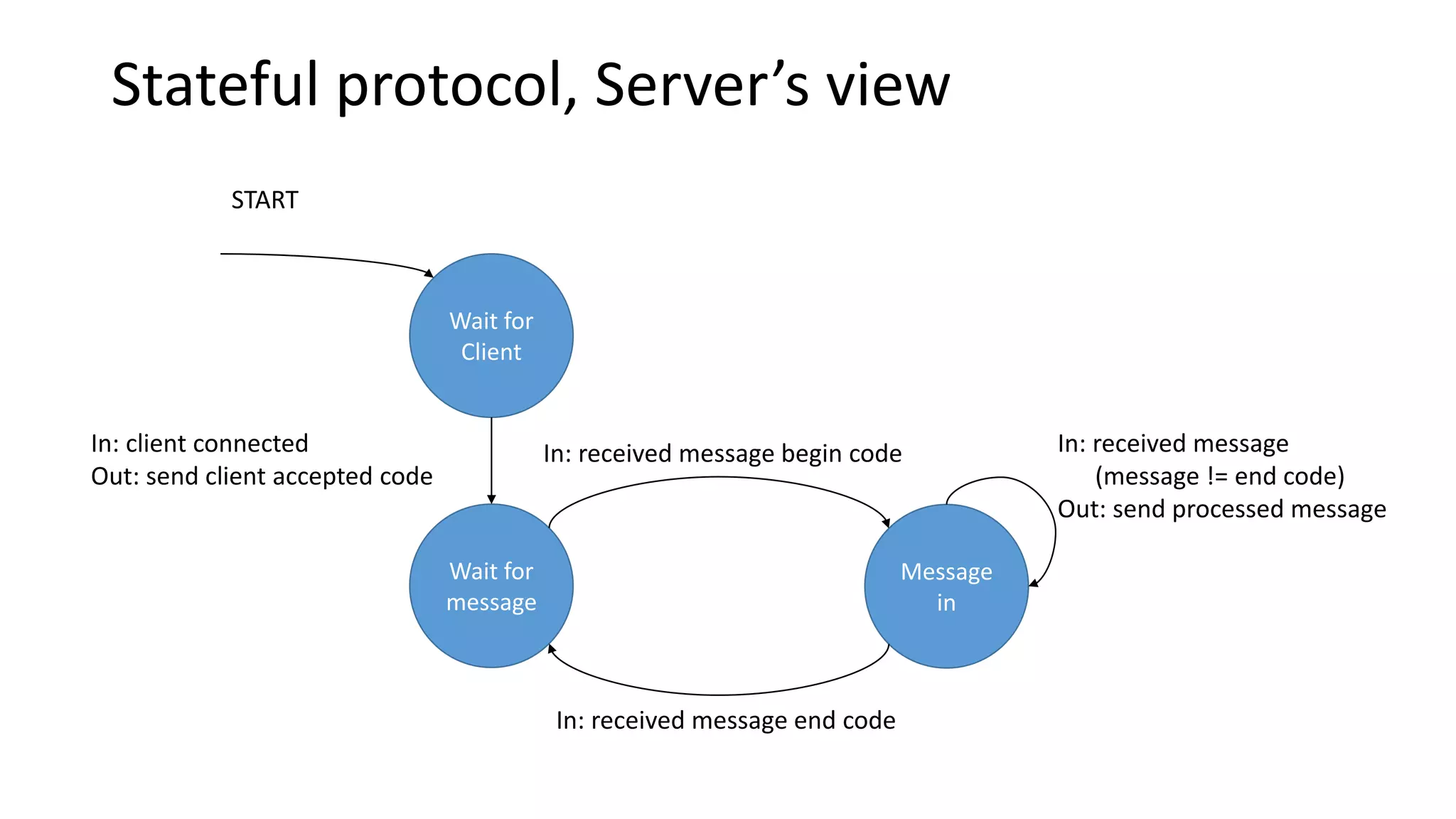 Stateful protocol, Server’s view
Wait for
Client
Wait for
message
Message
in
START
In: client connected
Out: send client accepted code
In: received message begin code
In: received message end code
In: received message
(message != end code)
Out: send processed message
 